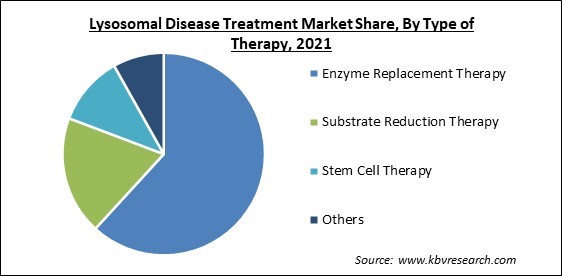 Lysosomal Disease Treatment Market Share and Industry Analysis Report 2021