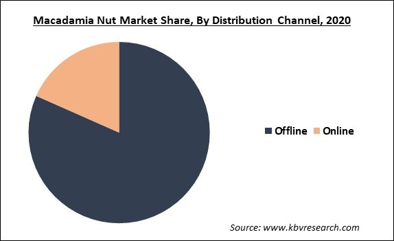 Macadamia Nut Market Share and Industry Analysis Report 2020