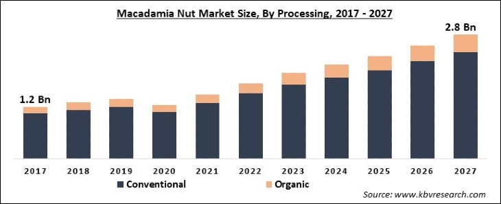 Macadamia Nut Market Size - Global Opportunities and Trends Analysis Report 2017-2027