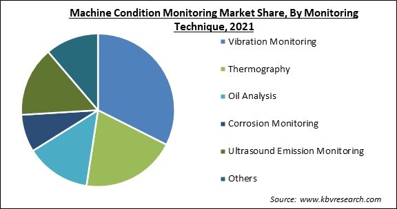Machine Condition Monitoring Market Share and Industry Analysis Report 2021