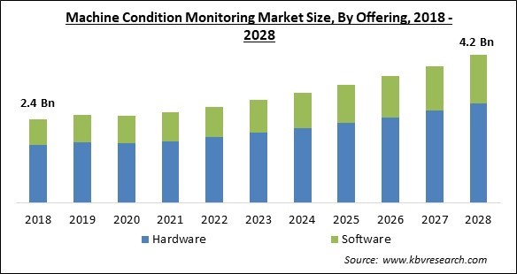 Machine Condition Monitoring Market Size - Global Opportunities and Trends Analysis Report 2018-2028