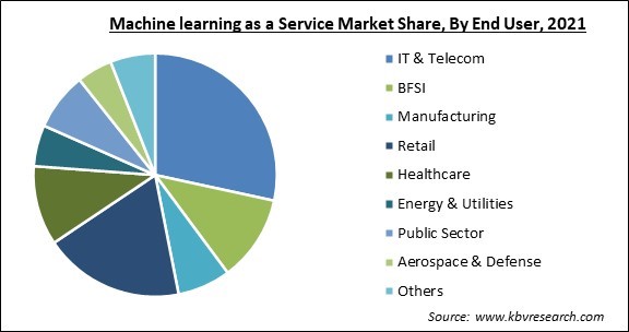 Machine learning as a Service Market Share and Industry Analysis Report 2021