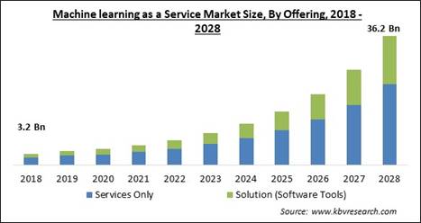 Machine learning as a Service Market - Global Opportunities and Trends Analysis Report 2018-2028
