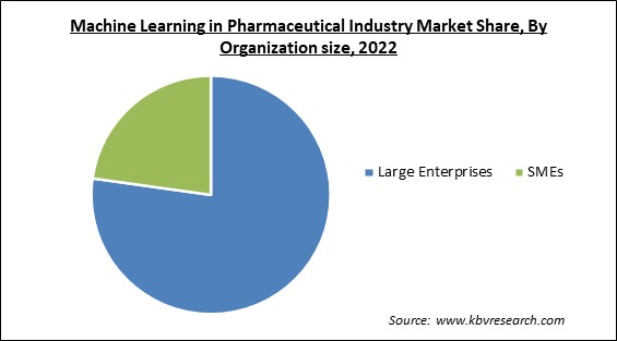 Machine Learning in Pharmaceutical Industry Market Share and Industry Analysis Report 2022