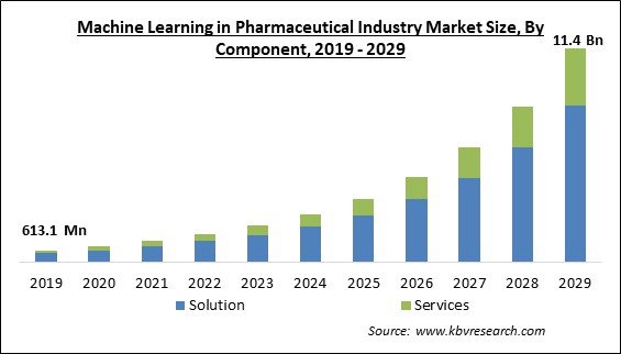 Machine Learning in Pharmaceutical Industry Market Size - Global Opportunities and Trends Analysis Report 2019-2029