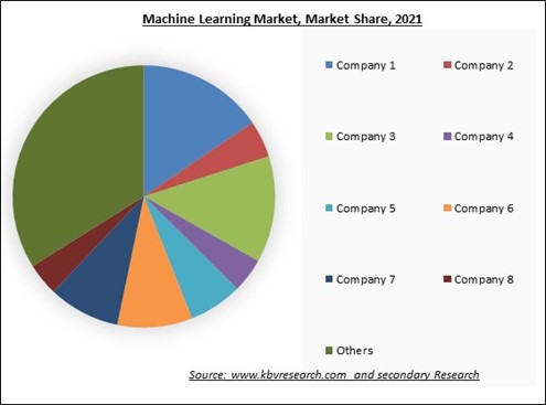Machine Learning Market Share 2021
