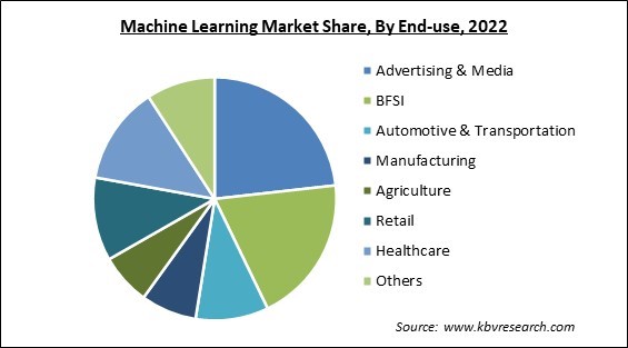 Machine Learning Market Share and Industry Analysis Report 2022