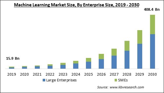 Machine Learning Market Size - Global Opportunities and Trends Analysis Report 2019-2030