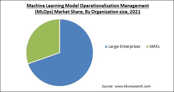 Machine Learning Model Operationalization Management (MLOps) Market Share and Industry Analysis Report 2021