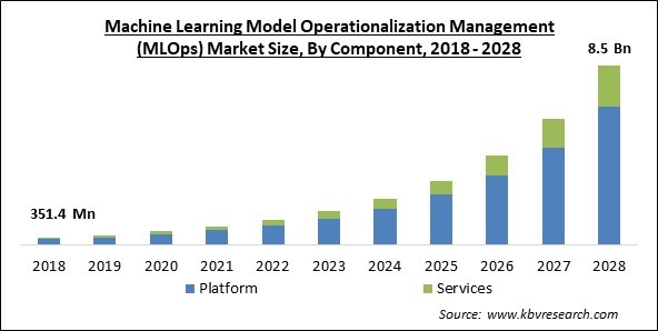 Machine Learning Model Operationalization Management (MLOps) Market Size - Global Opportunities and Trends Analysis Report 2018-2028