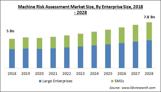 Machine Risk Assessment Market Size - Global Opportunities and Trends Analysis Report 2018-2028