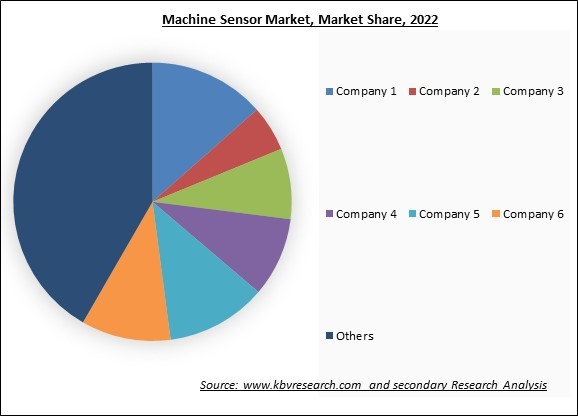 Machine Sensor Market Share 2022