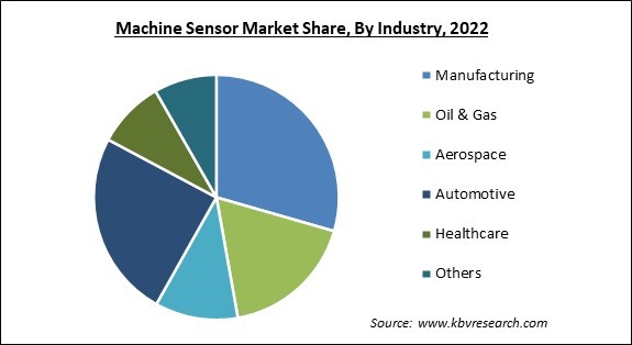 Machine Sensor Market Share and Industry Analysis Report 2022