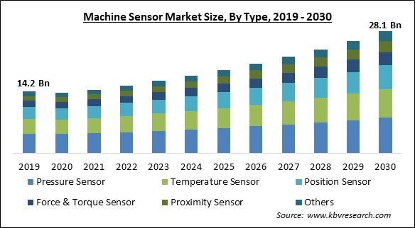 Machine Sensor Market Size - Global Opportunities and Trends Analysis Report 2019-2030