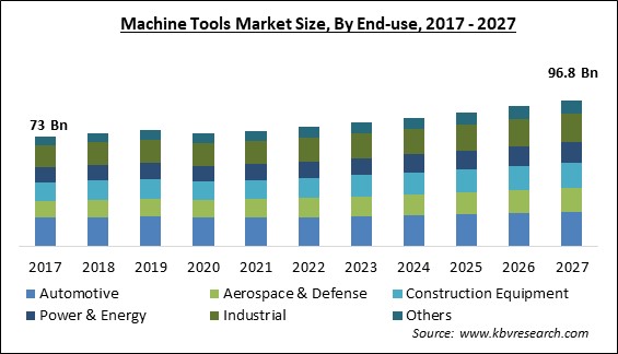 Machine Tools Market Size - Global Opportunities and Trends Analysis Report 2017-2027