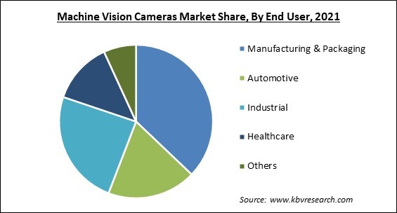 Machine Vision Cameras Market Share and Industry Analysis Report 2021