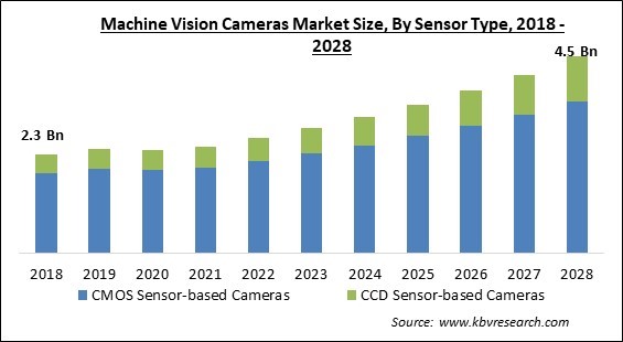 Machine Vision Cameras Market Size - Global Opportunities and Trends Analysis Report 2018-2028