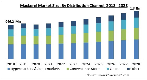 Mackerel Market Size - Global Opportunities and Trends Analysis Report 2018-2028