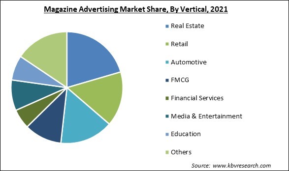 Magazine Advertising Market Share and Industry Analysis Report 2021