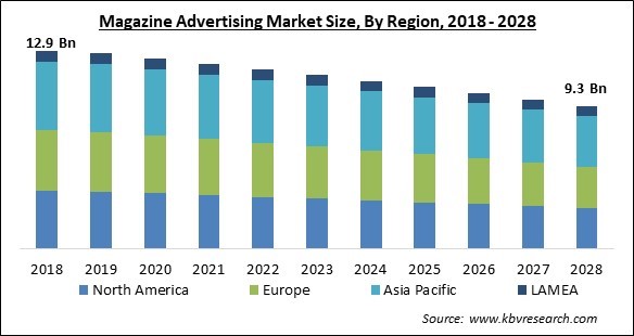 Magazine Advertising Market Size - Global Opportunities and Trends Analysis Report 2018-2028