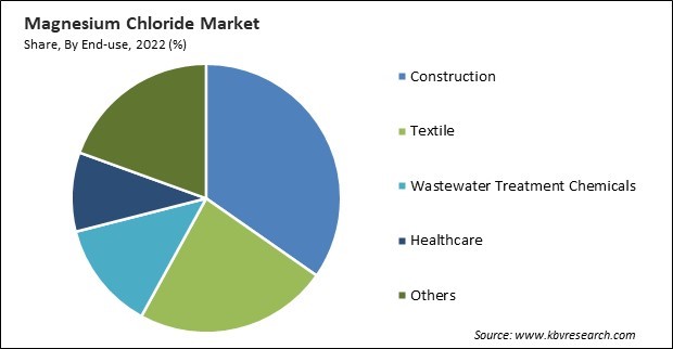 Magnesium Chloride Market Share and Industry Analysis Report 2022