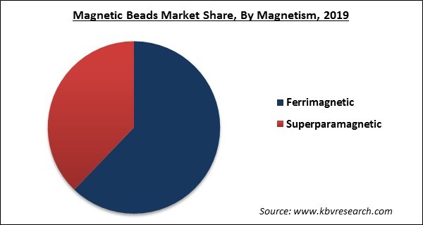 Magnetic Beads Market Share