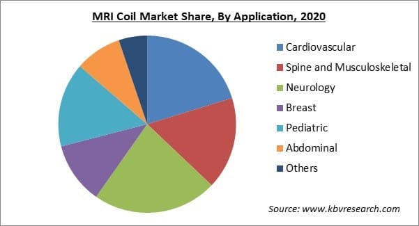 Magnetic Resonance Imaging Coils Market Share and Industry Analysis Report 2021-2027