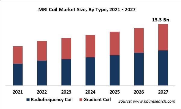 Magnetic Resonance Imaging Coils Market Size - Global Opportunities and Trends Analysis Report 2021-2027