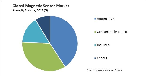 Magnetic Sensor Market Share