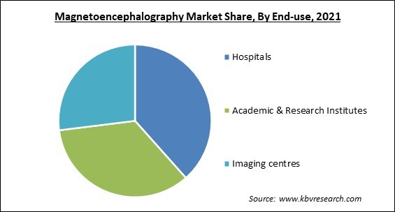 Magnetoencephalography Market Share and Industry Analysis Report 2021