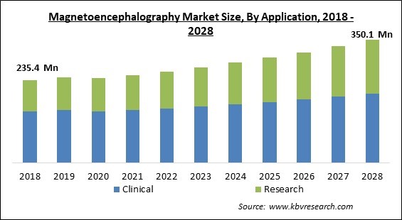 Magnetoencephalography Market Size - Global Opportunities and Trends Analysis Report 2018-2028