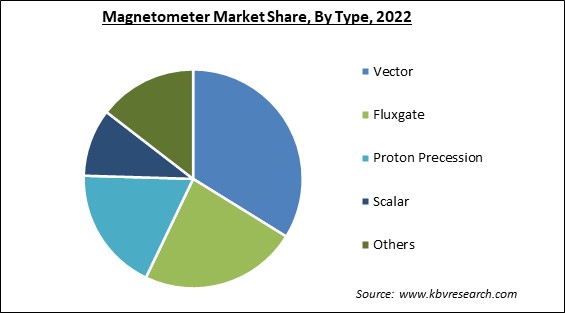 Magnetometer Market Share and Industry Analysis Report 2022