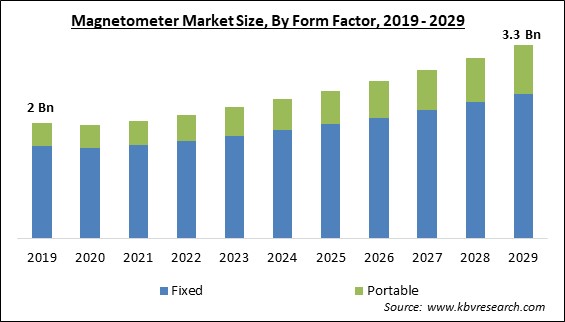 Magnetometer Market Size - Global Opportunities and Trends Analysis Report 2019-2029