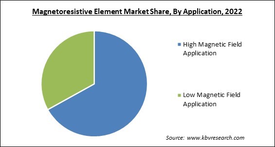 Magnetoresistive Element Market Share and Industry Analysis Report 2022