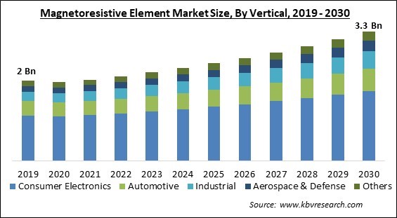 Magnetoresistive Element Market Size - Global Opportunities and Trends Analysis Report 2019-2030