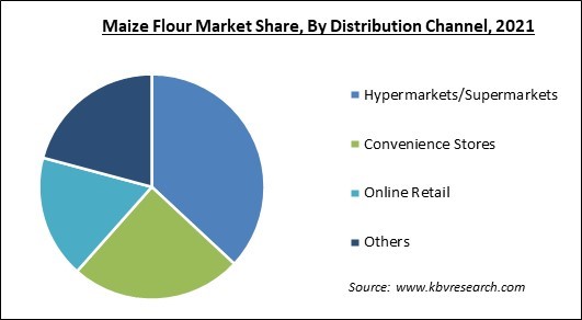 Maize Flour Market Share and Industry Analysis Report 2021