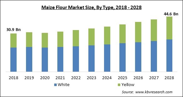 Maize Flour Market - Global Opportunities and Trends Analysis Report 2018-2028