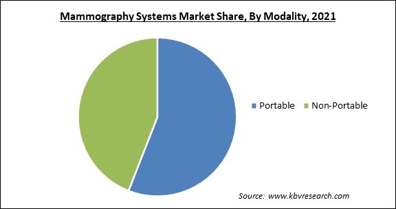 Mammography Systems Market Share and Industry Analysis Report 2021