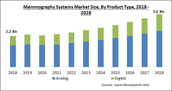 Mammography Systems Market Size - Global Opportunities and Trends Analysis Report 2018-2028