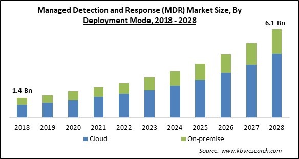 Managed Detection and Response (MDR) Market - Global Opportunities and Trends Analysis Report 2018-2028