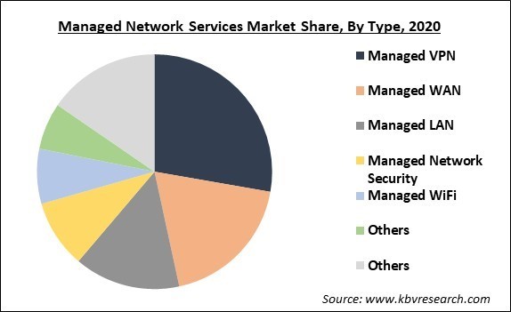 Managed Network Services Market Share and Industry Analysis Report 2020