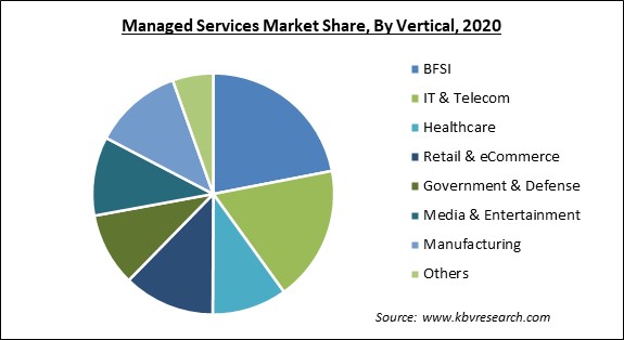 Managed Services Market Share and Industry Analysis Report 2020