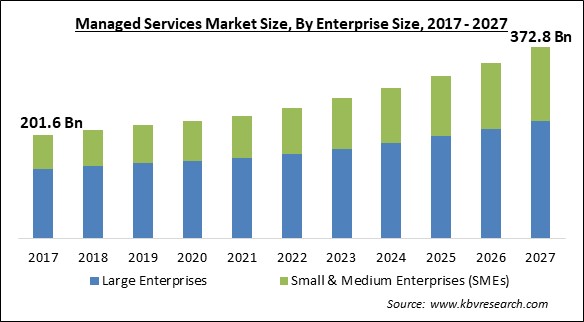 Managed Services Market Size - Global Opportunities and Trends Analysis Report 2017-2027