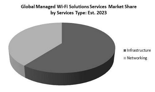 Managed Wi-Fi Solutions Market Size, Analysis, Growth