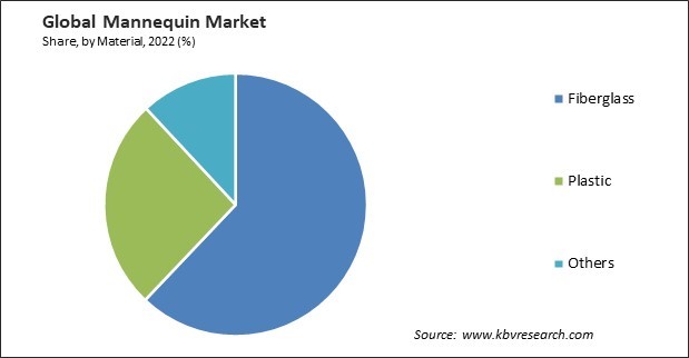 Mannequin Market Share and Industry Analysis Report 2022