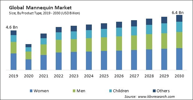 Mannequin Market Size - Global Opportunities and Trends Analysis Report 2019-2030