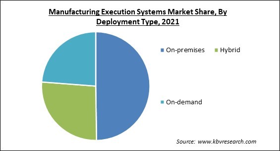 Manufacturing Execution Systems Market Share and Industry Analysis Report 2021