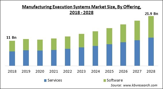 Manufacturing Execution Systems Market - Global Opportunities and Trends Analysis Report 2018-2028