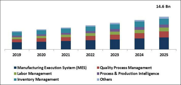 Manufacturing Operations Management Software Market Size