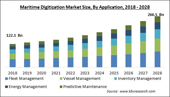 Maritime Digitization Market - Global Opportunities and Trends Analysis Report 2018-2028